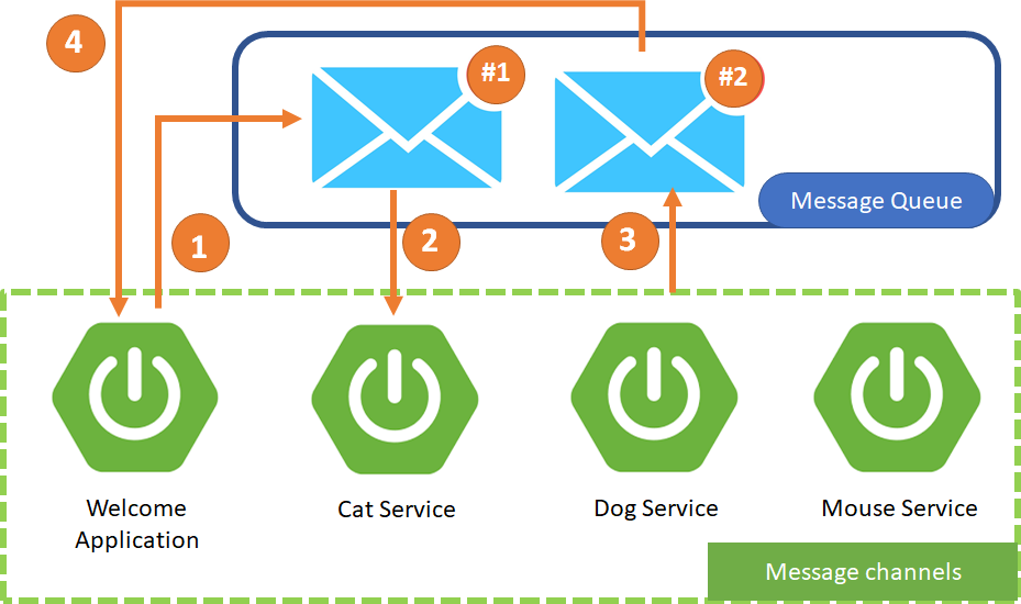 microservices solution