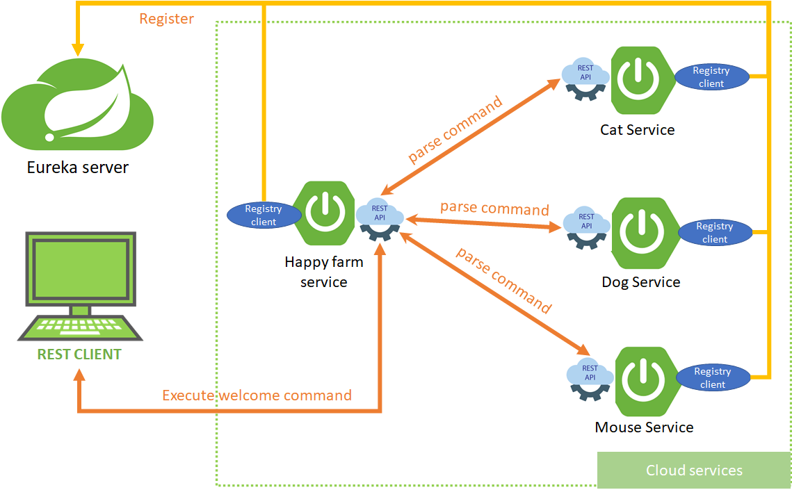 Cloud solution Implementation